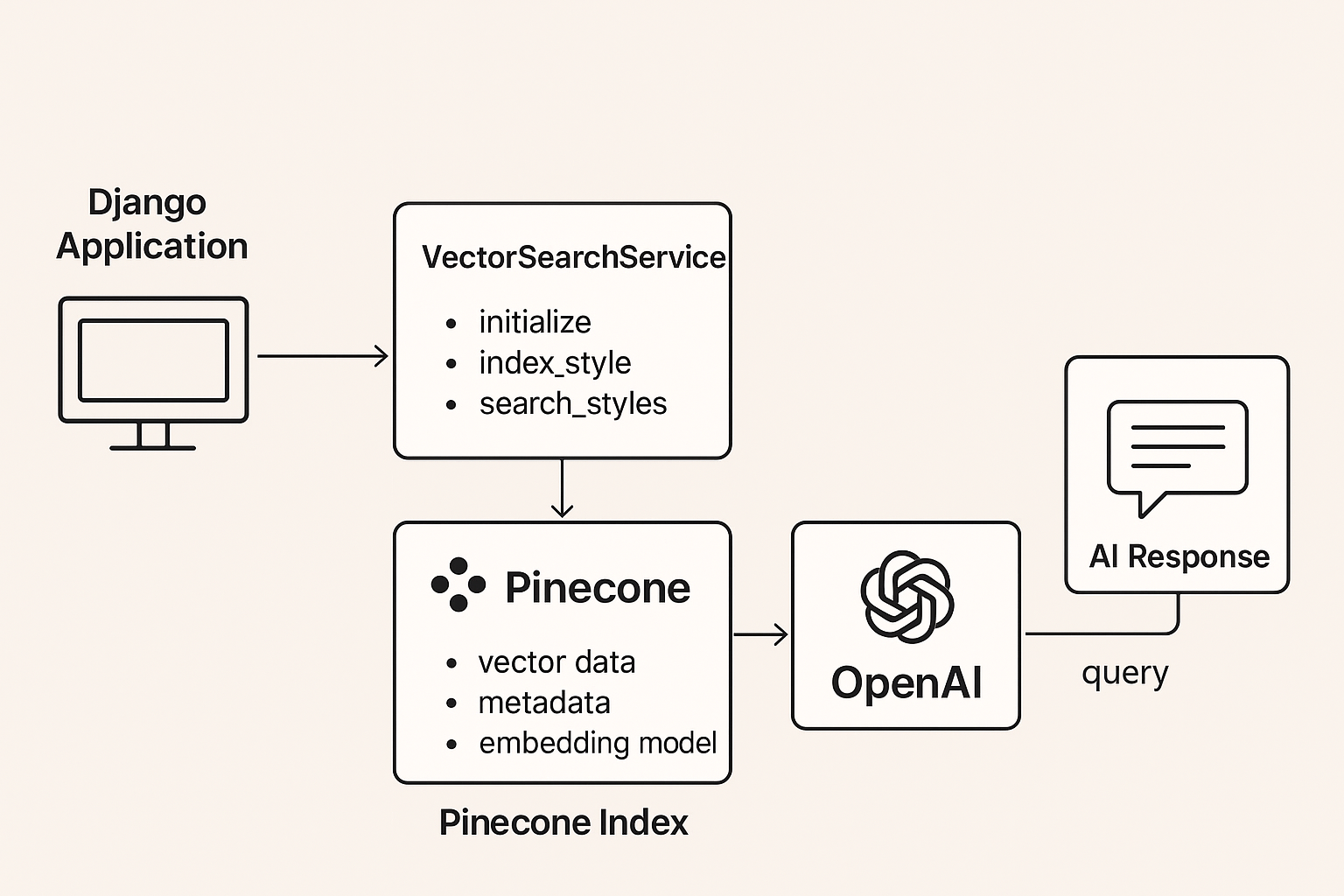 Photo for Lookbook OpenAI & Pinecone Integration: Part III